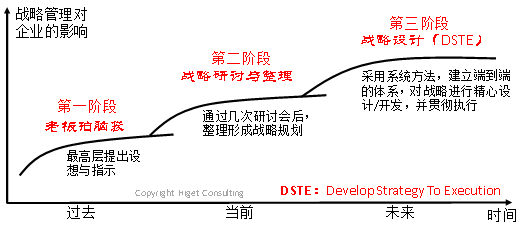 DSTE：企業(yè)下一個(gè)管理變革的重點(diǎn)